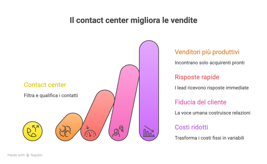 Servizi-di-call-center-vantaggi